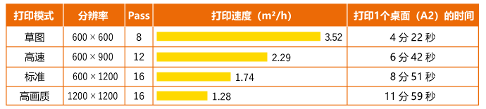 UJF-6042MkII e 打印速度 / 6色 (C,M,Y,K,Lc,Lm)