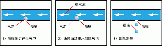 喷头内部墨水循环对比与气泡排除示意 动图2