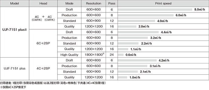 UJF-7151 plus 打印速度对比
