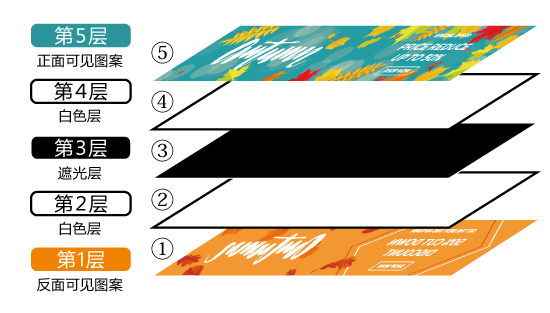 Front & Back Printing 5层结构示意图
