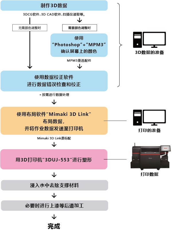 3D塑形的工作流程（完整流程图）