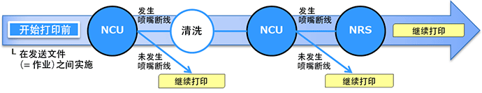 NCU&NRS喷嘴检测与补偿流程图